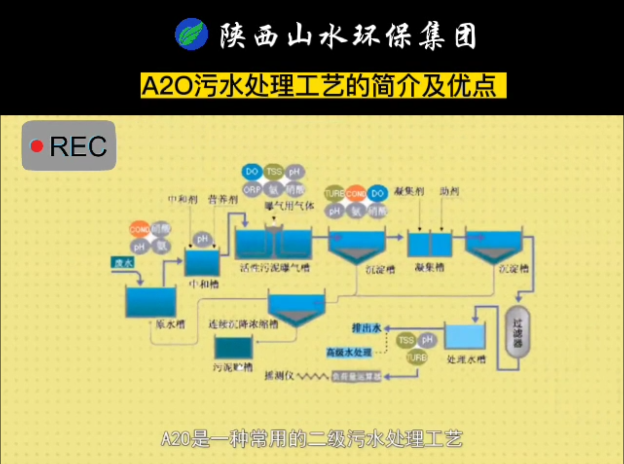 A2O污水處理工藝的簡介及優(yōu)點！