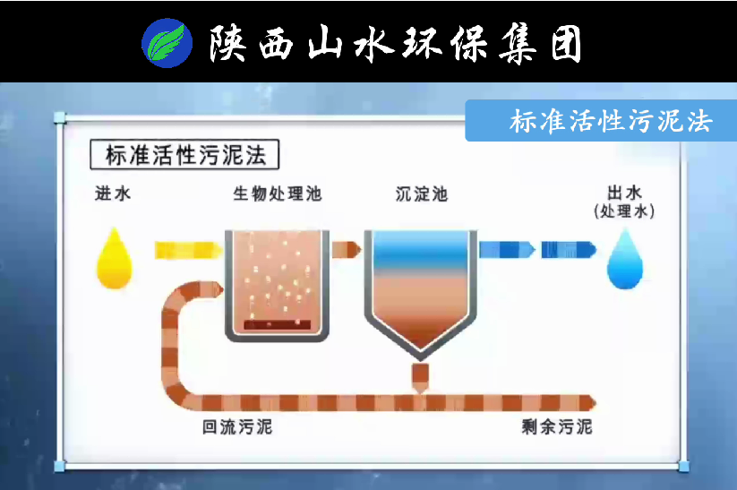 傳統(tǒng)活性污泥法與MBR膜生物反應(yīng)法原理對(duì)比！